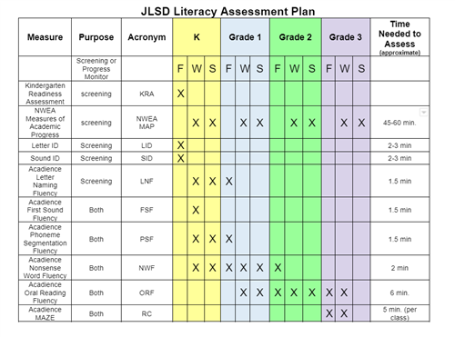 Assessment Chart